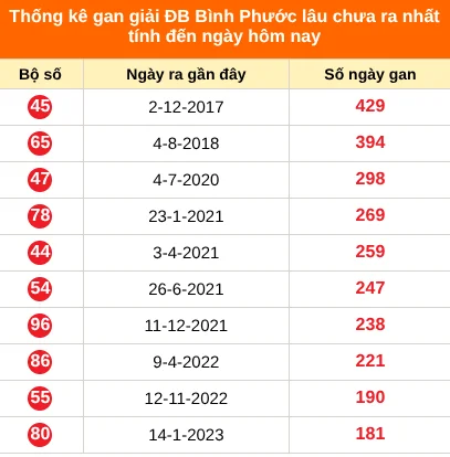 Bảng thống kê giải đặc biệt Bình Phước lâu chưa về 11/07/2026