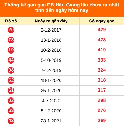 Bảng thống kê giải đặc biệt Hậu Giang lâu chưa ra 11/07/2026