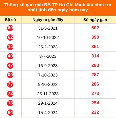 Thống kê GDB XSTP lâu chưa về ngày 11/07/2026