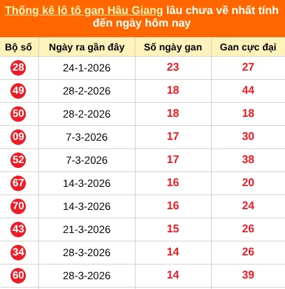 Bảng thống kê loto gan HG lâu về nhất đến ngày 11/07/2026