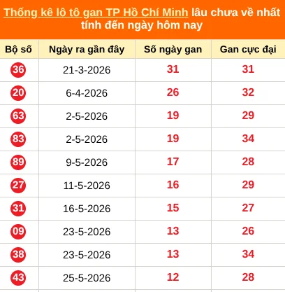 Thống kê loto gan thành phố Hồ Chí Minh lâu về nhất đến ngày 11/07/2026