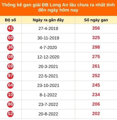 Bảng thống kê 2 số cuối đặc biệt XSLA lâu chưa về ngày 11/07/2026