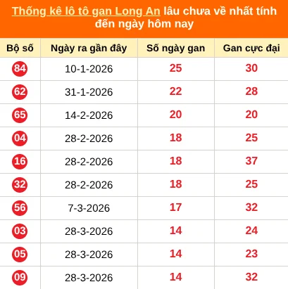 Bảng thống kê loto gan LA lâu về nhất đến ngày 11/07/2026