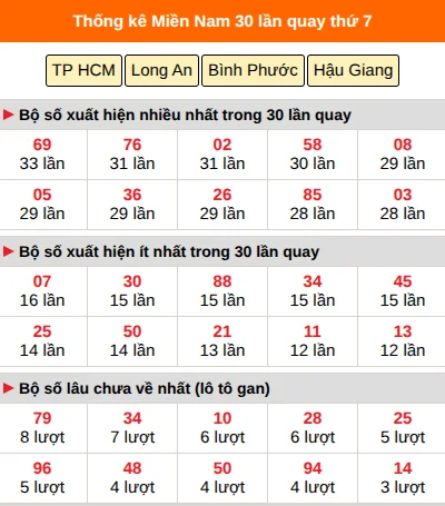 Thống kê nhanh miền Nam ngày 11/7 thứ 7