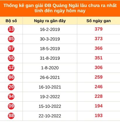 Bảng thống kê giải đặc biệt Quảng Ngãi lâu chưa về 11/07/2026