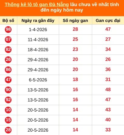 Thống kê loto gan thành phố Đà Nẵng lâu về nhất đến ngày 11/07/2026