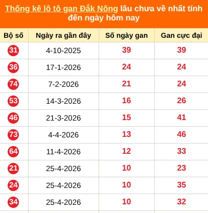 Bảng thống kê lô gan Đắc Nông lâu về nhất đến ngày 11/07/2026