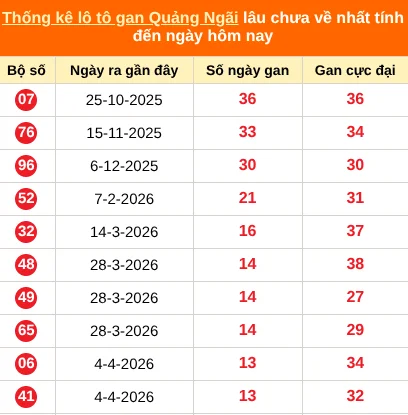 Bảng thống kê loto gan Quảng Ngãi lâu về nhất đến ngày 11/07/2026