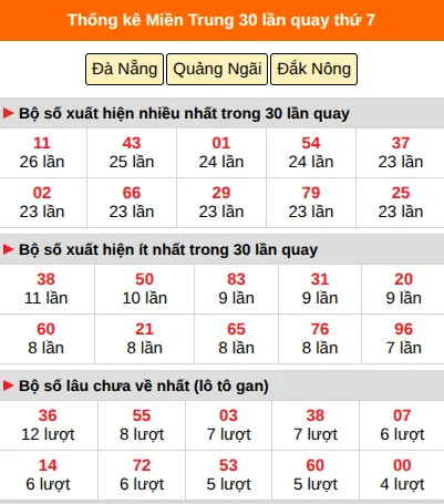 Thống kê nhanh miền Trung ngày 11/7 thứ 7